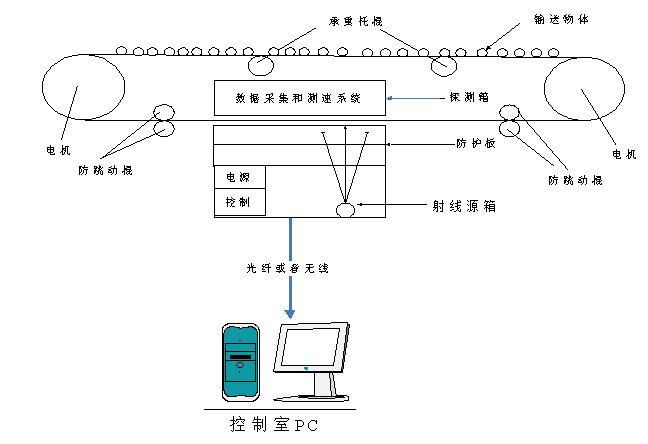 矿用钢绳芯输送带x射线探伤装置 zsx127d